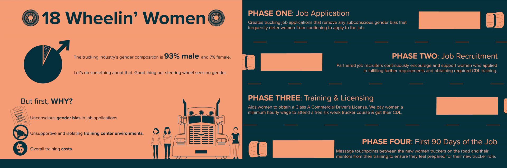 An infographic describing research data and 18 Wheelin' Women process