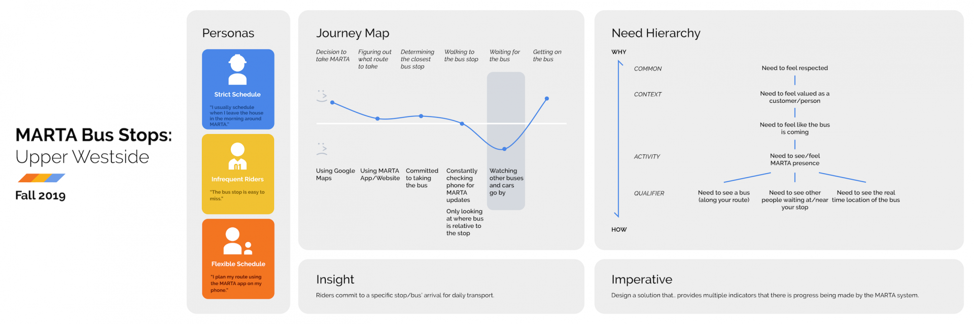 Picture of design frameworks including journey map and need hierarchy